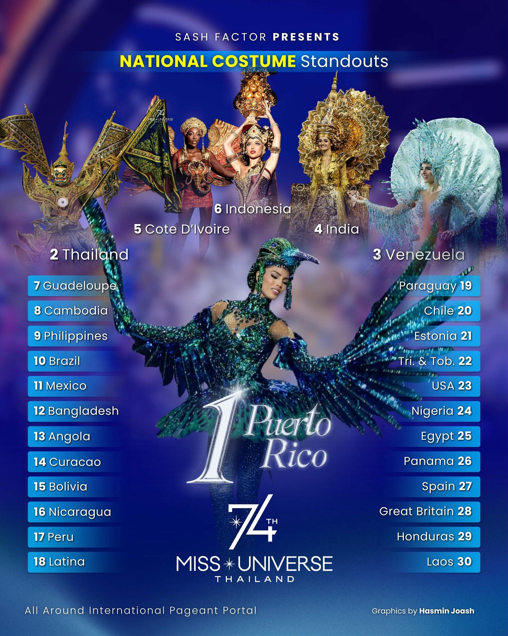 Hương Giang tại Miss Universe 2025